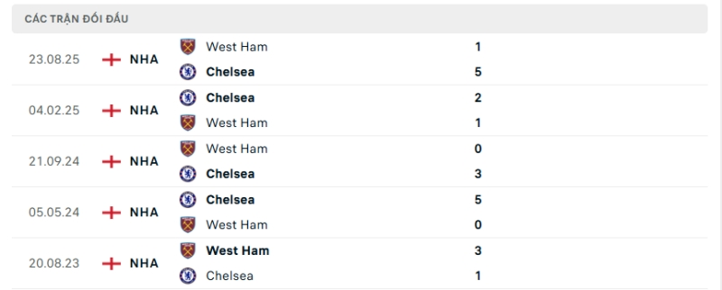 Lịch sử đối đầu Chelsea vs West Ham