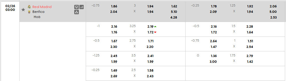 Tỷ lệ kèo Real Madrid vs Benfica