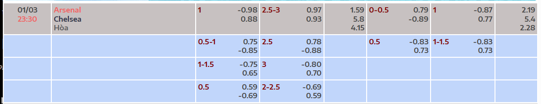 Tỷ lệ kèo Arsenal vs Chelsea