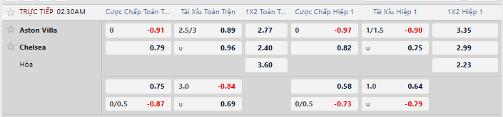 Tỷ lệ kèo Aston Villa vs Chelsea